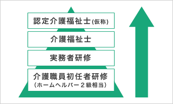 キャリアアップ